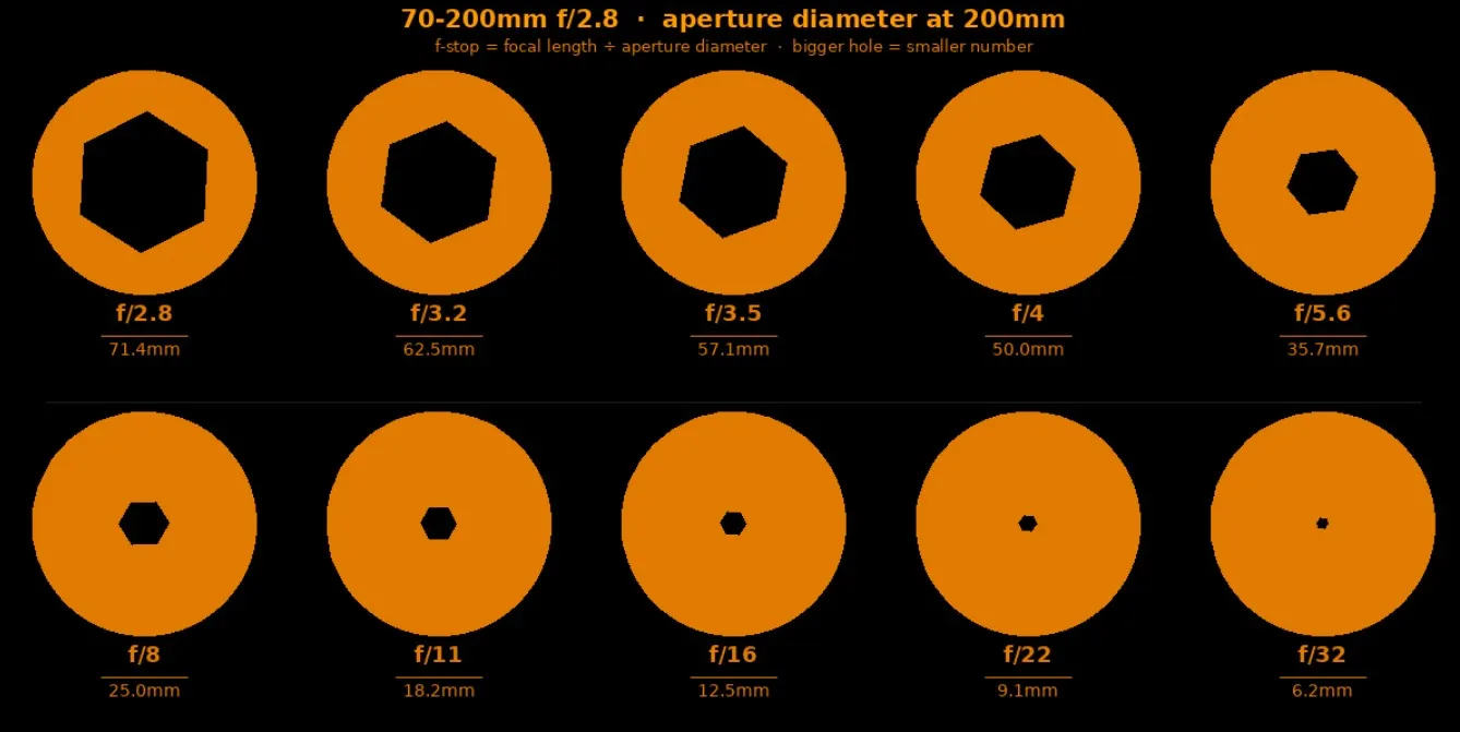 Diagram showing a 70-200mm f/2.8 lens aperture diameter shrinking from 71.4mm at f/2.8 down to 6.2mm at f/32, across ten stops.
